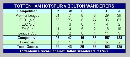 Tottenham Hotspur & Bolton Wanderers match record