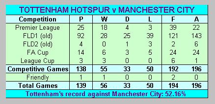 Tottenham Hotspur & Manchester City match record