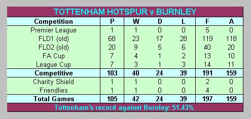 Complete record Spurs v Burnley