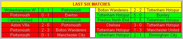 Last six matches Portsmouth & Tottenham Hotspur