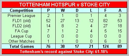 Spurs v Stoke City records