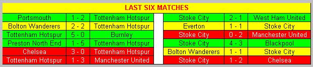 Last six matches Tottenham Hotspur & Stoke City