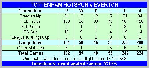 Spurs v Everton records