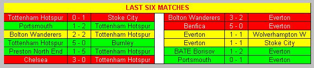 Last six matches Tottenham Hotspur & Everton