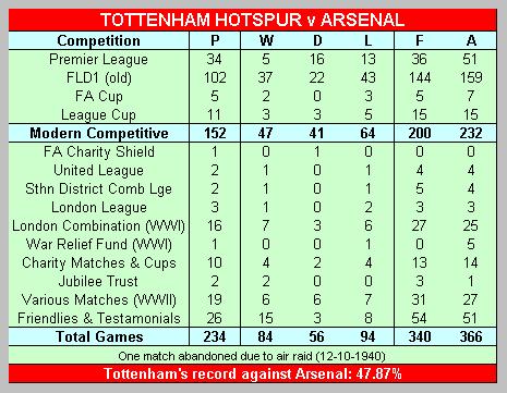 Spurs v Arsenal match summary