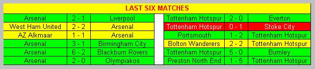 Last six matches Arsenal & Tottenham Hotspur