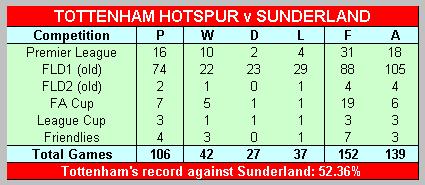 Spurs v Sunderland record