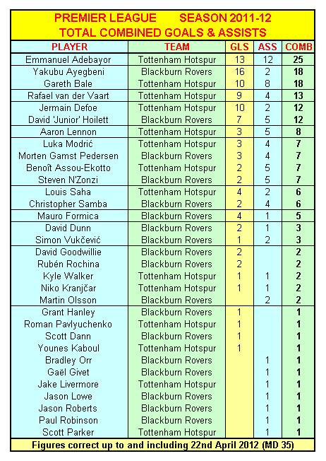 Combined Premier League Goals & Assists
