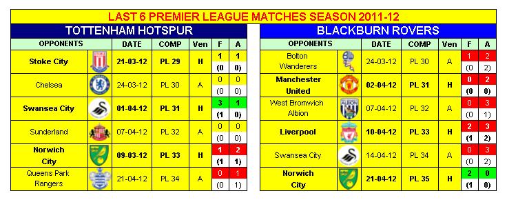 Last 6 Premier League Matches