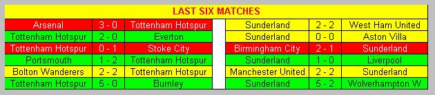 Last six matches Tottenham Hotspur & Sunderland