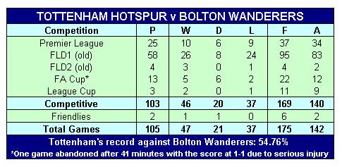 Spurs record against Bolton