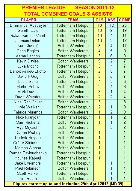 Combined Premier League Goals & Assists