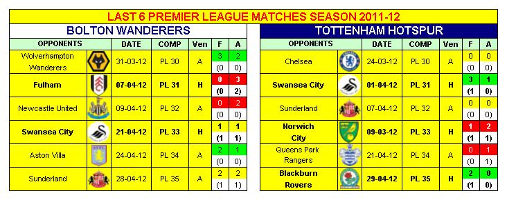Last 6 Premier League Games