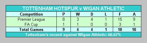Tottenham Hotspur v Wigan Athletic record
