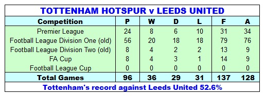Spurs Record Against Leeds United
