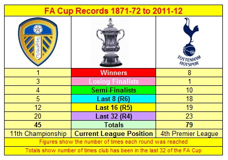 Leeds United & Tottenham Hotspur FA Cup Records 1871-72 to 2011-12