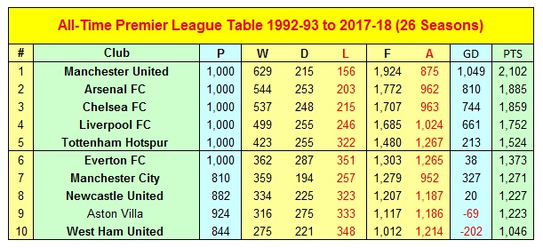 All-Time Premier League Table & Statistics 1992-93 to 2017-18