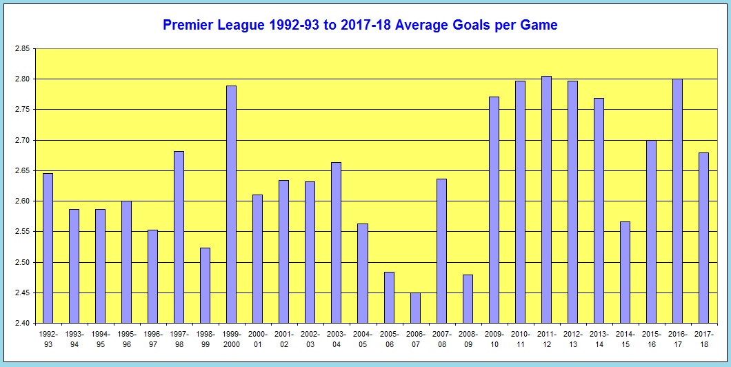 Premier League Goal Records & Statistics from 1992-93 to 2018-19