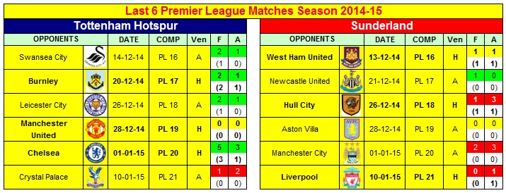 Last 6 Premier League Matches