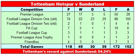 Spurs Record v Sunderland