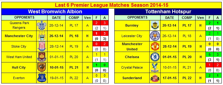 Last 6 Premier League Games