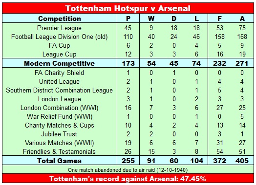 Spurs record against Arsenal