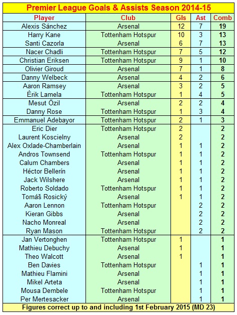 Premier League Goals & Assists