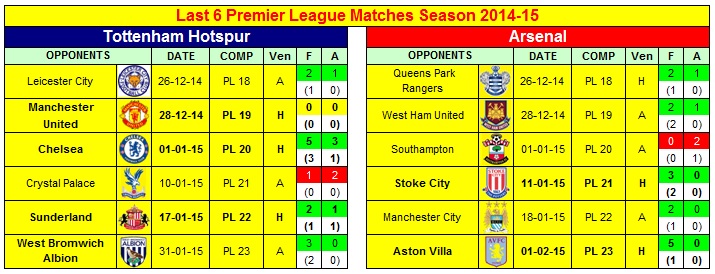Last 6 Premier League Matches