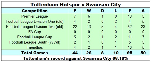 Spurs Record against Swansea City