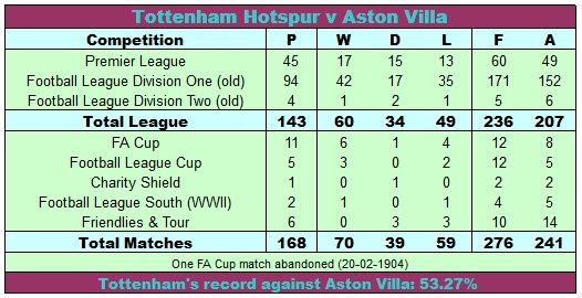 Spurs record against Aston Villa