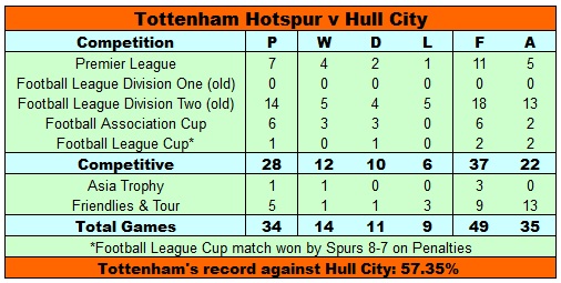 Spurs record against Hull City