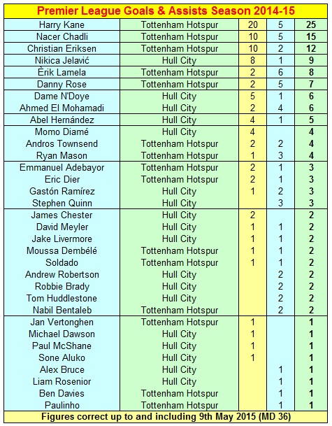 Combined Goals & Assists