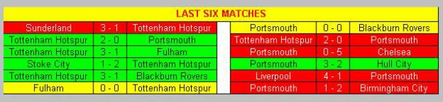 Tottenham Hotspur & Portsmouth last 6 matches