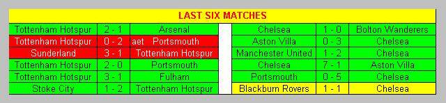 Tottenham Hotspur & Chelsea last 6 matches