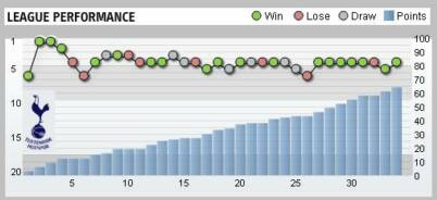 Tottenham Hotspur League Performance
