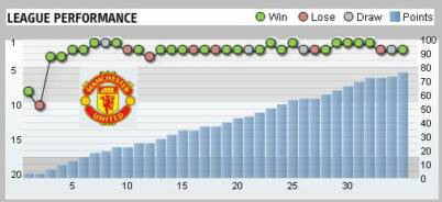 Manchester United League Performance