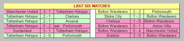 Tottenham Hotspur & Bolton Wanderers last 6 matches