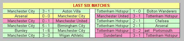 Manchester City & Tottenham Hotspur last 6 matches