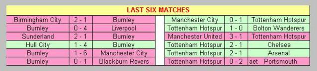 Burnley & Tottenham Hotspur last 6 matches